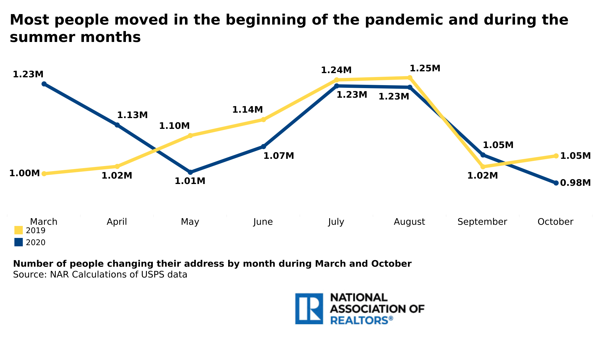 8.9 Million People Relocated Since the Beginning of the Pandemic